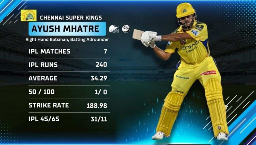 Ayush Mhatre Stats