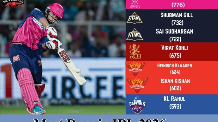 Top most runs in ipl 2026 list with Vaibhav Sooryavanshi