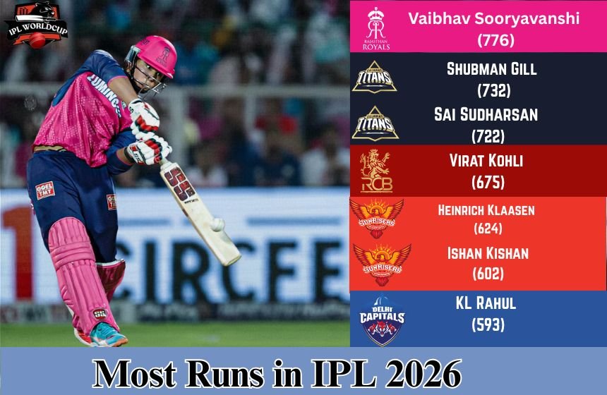 Top most runs in ipl 2026 list with Vaibhav Sooryavanshi